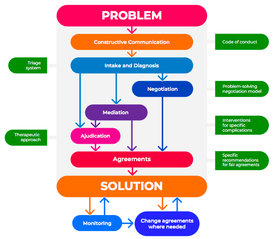 Process for families in conflict to reach understanding